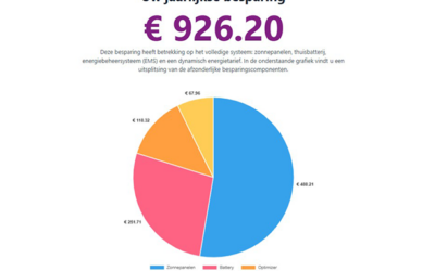 Hoe bereken ik het rendement van mijn klant zijn EMS?